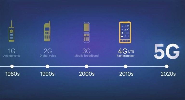 手機信號放大器|5G到底有多快？一起來看中國速度