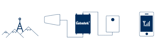 為什么手機(jī)信號(hào)放大器被廣泛使用了？|手機(jī)信號(hào)放大器