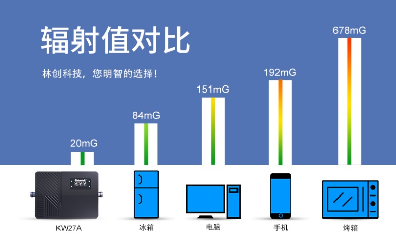 手機(jī)信號放大器輻射危害大嗎？