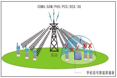 建議收藏I屏蔽器的工作原理是什么？怎么選？