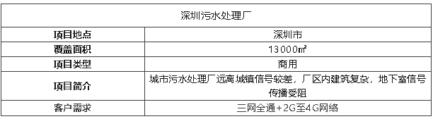 案例 I 13000㎡污水廠信號(hào)飆升，覆蓋效果被夸爆！