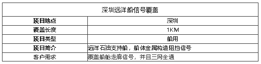 案例I遠洋石油支持船信號覆蓋，船艙內(nèi)信號滿格！